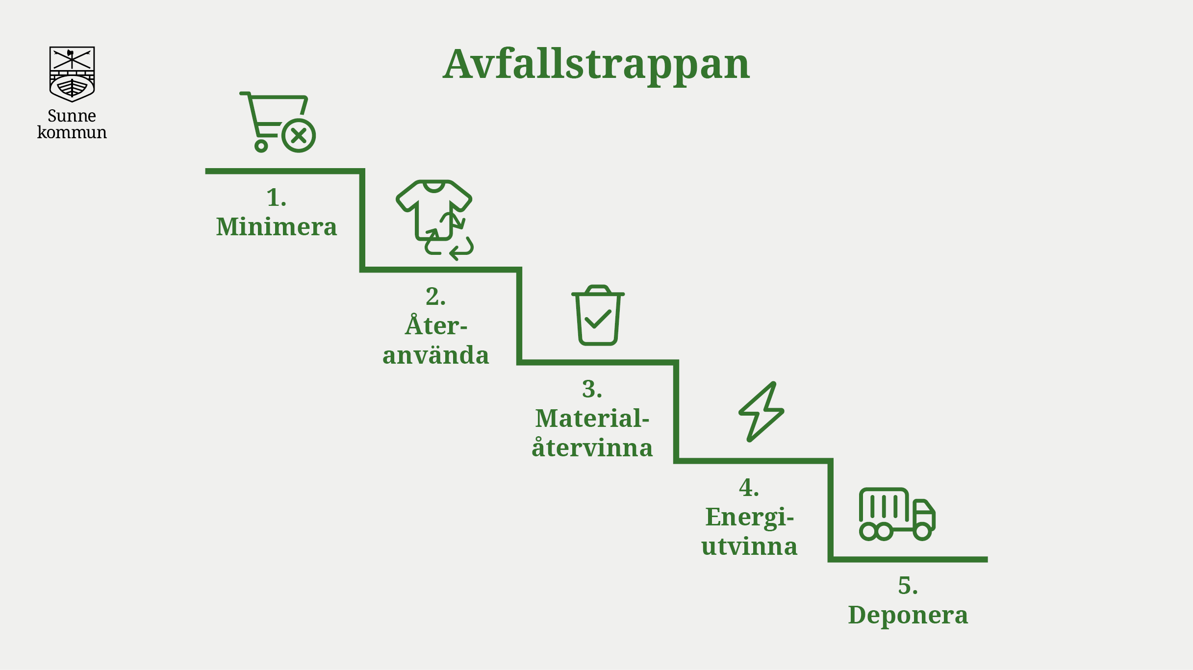 Illustration för avfallstrappans steg