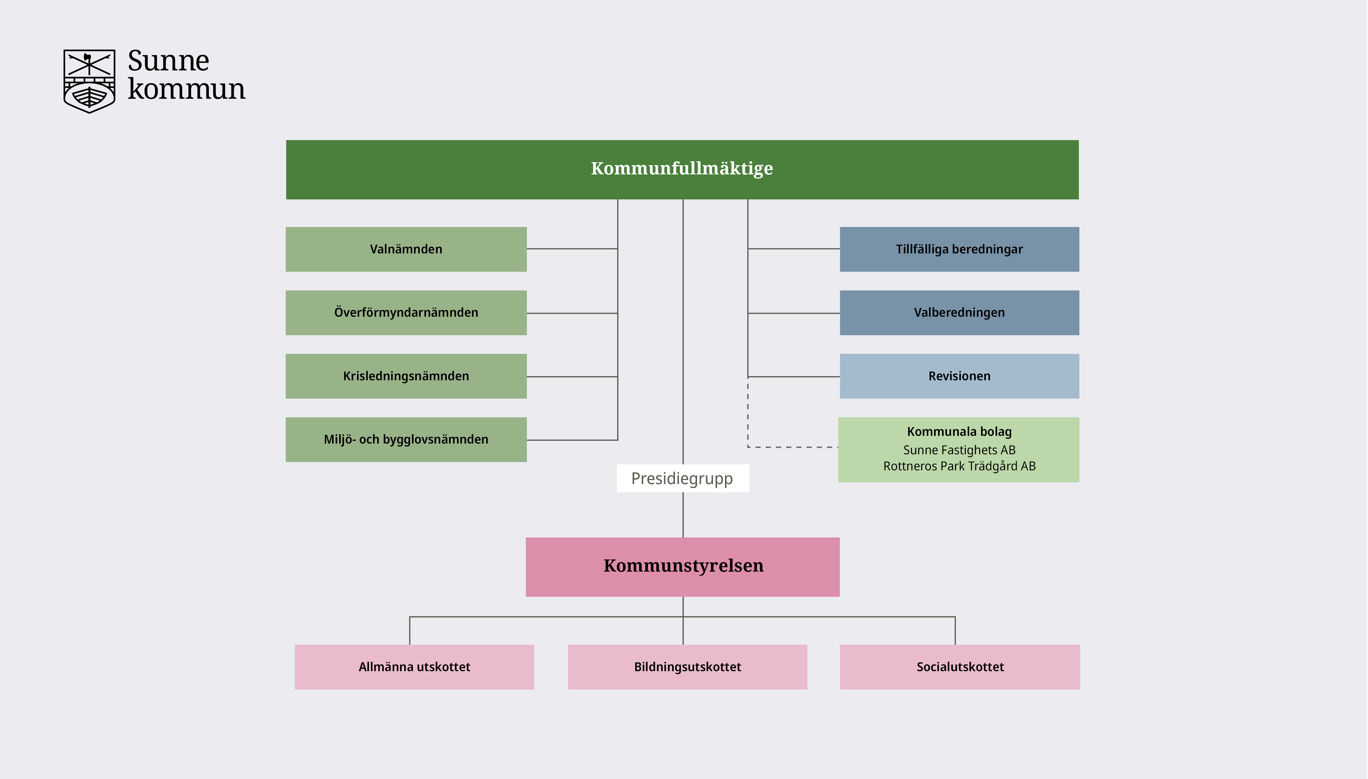 Illustration på organisationsschema för kommunfullmäktige