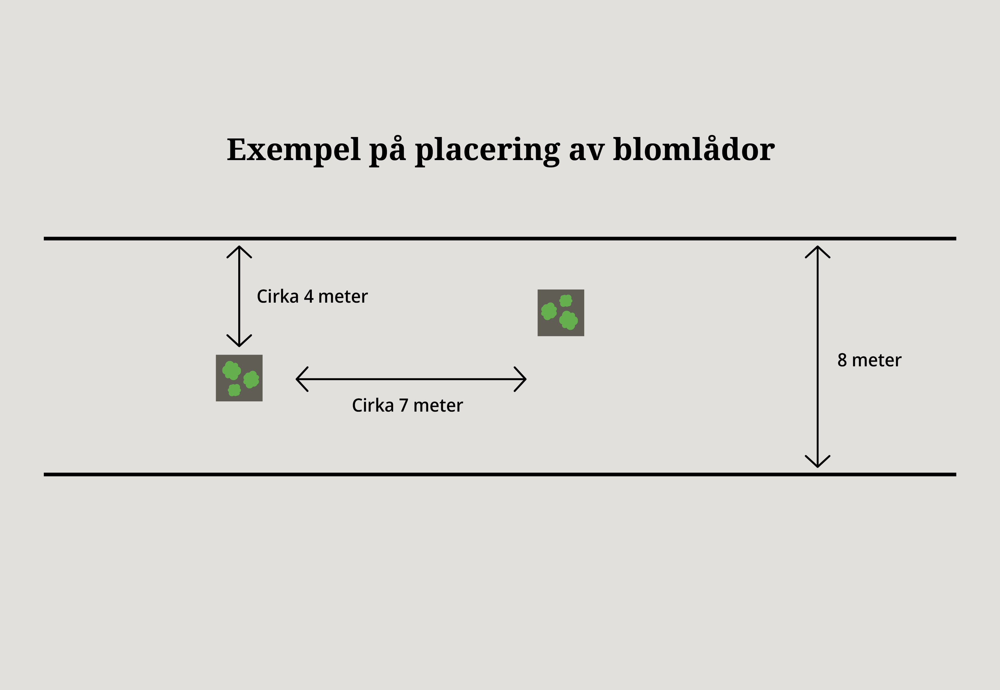 Om gatan är 8 meter bred ska blomlådorna placeras cirka 4 meter ut från vägkanten, och cirka 7 meter mellan vardera blomlåda.