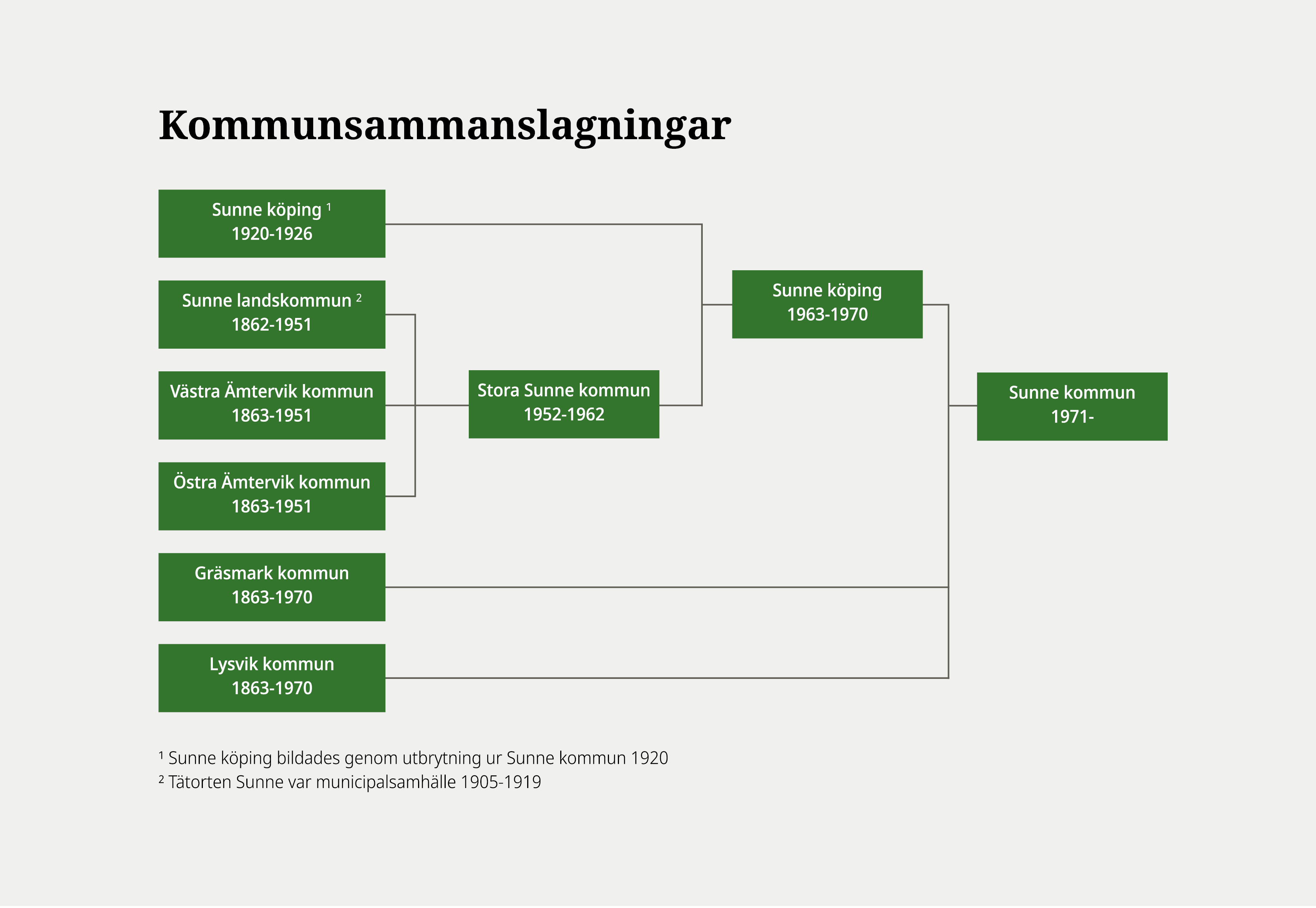 Illustration som visar kommunsammanslagningarna genom tid, från flera små landskommuner till en större gemensam kommun.